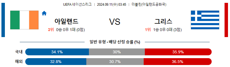 9월11일 UEFA 네이션스리그 아일랜드 그리스  해외축구분석 무료중계 스포츠분석