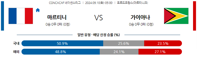 9월10일 CON 네이션스리그 마르티니크 가이아나 해외축구분석 무료중계 스포츠분석