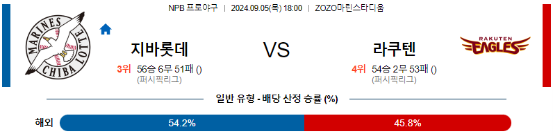 9월 5일 NPB 치바롯데 라쿠텐 한일야구분석 무료중계 스포츠분석