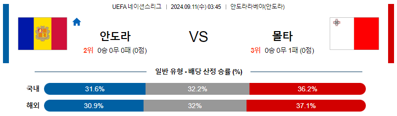 9월11일 UEFA 네이션스리그 안도라 몰타 해외축구분석 무료중계 스포츠분석