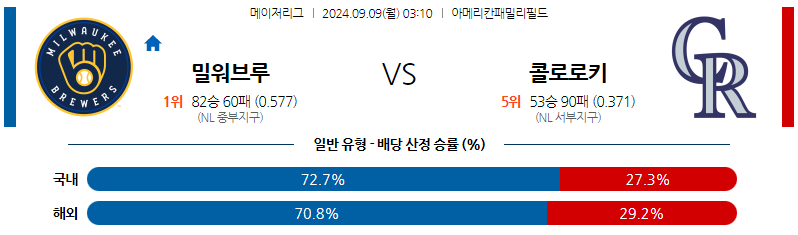 9월9일 MLB 밀워키 콜로라도 해외야구분석 무료중계 스포츠분석