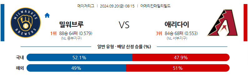 9월20일 MLB 밀워키 애리조나 해외야구분석 무료중계 스포츠분석