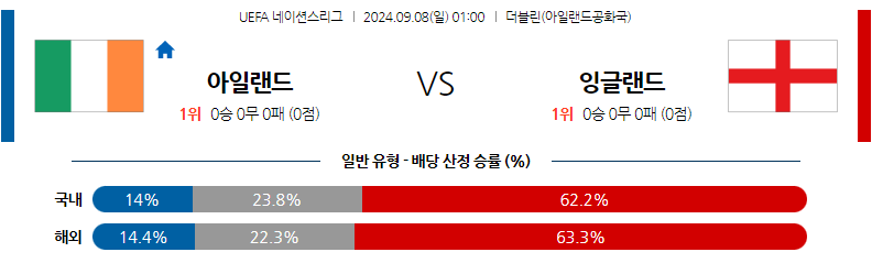 9월8일 UEFA 네이션스리그 아일랜드 잉글랜드 해외축구분석 무료중계 스포츠분석