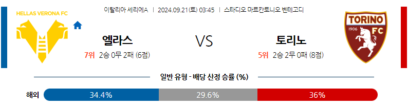 9월21일 세리에 A 엘라스 베로나 FC 토리노 FC 해외축구분석 무료중계 스포츠분석