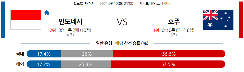 9월10일 월드컵 예선전 인도네시아 호주 해외축구분석 무료중계 스포츠분석