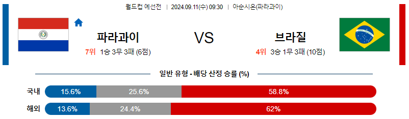 9월11일 월드컵예선전  파라과이 브라질 해외축구분석 무료중계 스포츠분석