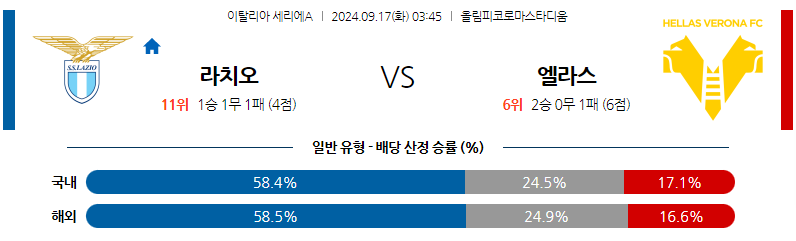 9월17일 세리에 A SS 라치오 엘라스 베로나 FC 해외축구분석 무료중계 스포츠분석