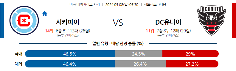 9월8일 메이저리그사커 시카고 파이어 DC 유나이티드 해외축구분석 무료중계 스포츠분석