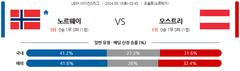 9월10일 UEFA 네이션스리그 노르웨이 오스트리아 해외축구분석 무료중계 스포츠분석