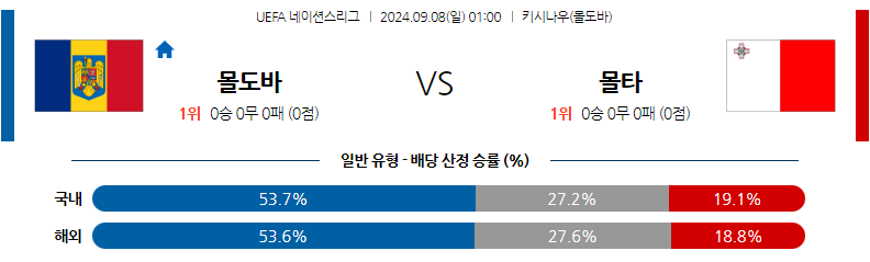 9월8일 UEFA 네이션스리그 몰도바 몰타 해외축구분석 무료중계 스포츠분석