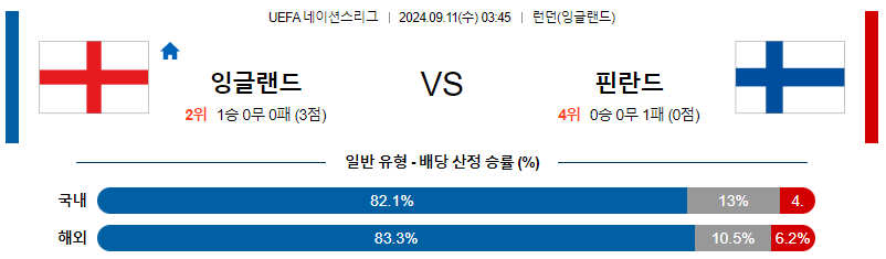 9월11일 UEFA 네이션스리그 잉글랜드 핀란드 해외축구분석 무료중계 스포츠분석