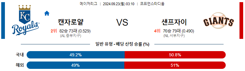 9월23일 MLB 캔자스시티 샌프란시스코 해외야구분석 무료중계 스포츠분석