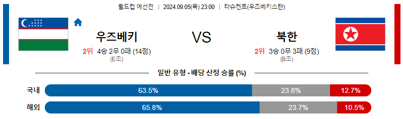 9월5일 월드컵예선전 우즈베키스탄 북한 해외축구분석 무료중계 스포츠분석