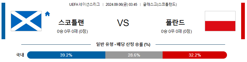 9월6일 UEFA네이션스리그 스코틀랜드 폴란드 해외축구분석 무료중계 스포츠분석