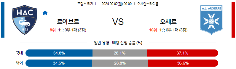 9월2일 리그앙 르아브르 옥세르 해외축구분석 무료중계 스포츠분석