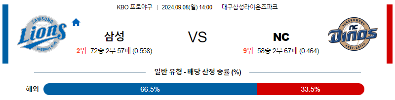 9월 8일 KBO 삼성 NC 한일야구분석 무료중계 스포츠분석