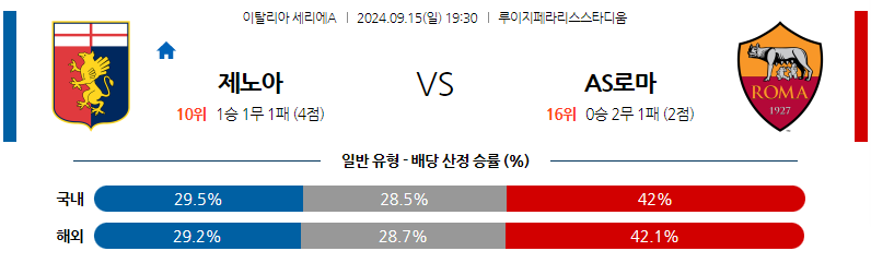 9월15일 세리에 A 제노아 CFC AS 로마 해외축구분석 무료중계 스포츠분석