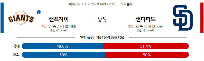 9월14일 MLB 샌프란시스코 샌디에이고 해외야구분석 무료중계 스포츠분석