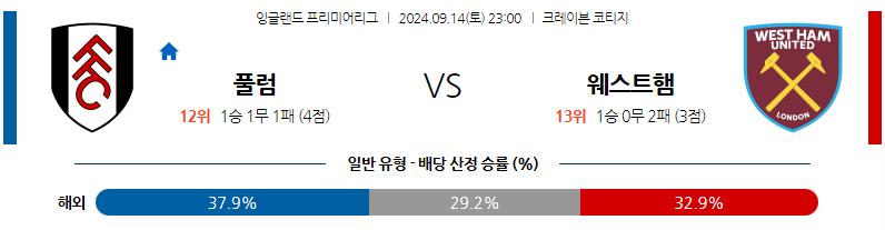 9월14일 EPL 풀럼 웨스트햄 해외축구분석 무료중계 스포츠분석