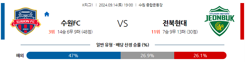 9월14일 K리그 1 수원 FC 전북현대모터스 아시아축구분석 무료중계 스포츠분석