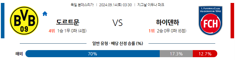 9월14일 분데스리가 보루시아 도르트문트 FC 하이덴하임 해외축구분석 무료중계 스포츠분석