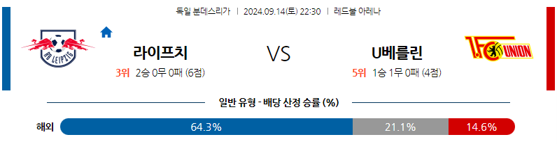 9월14일 분데스리가 RB 라이프치히 우니온베를린 해외축구분석 무료중계 스포츠분석