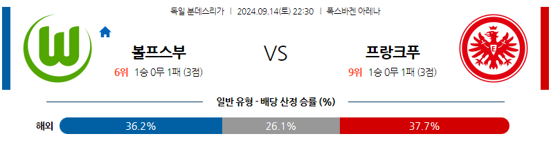 9월14일 분데스리가 VfL 볼프스부르크 프랑크푸르트 해외축구분석 무료중계 스포츠분석