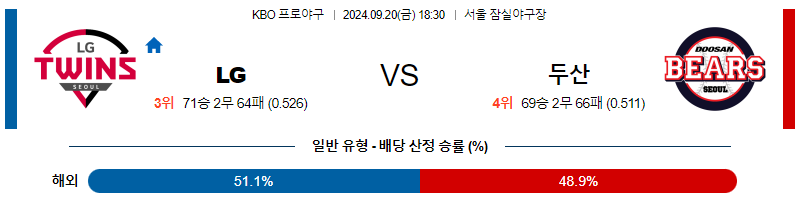 9월 20일 KBO LG 두산 한일야구분석 무료중계 스포츠분석