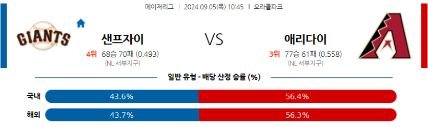 9월5일 MLB 샌프란시스코 애리조나 해외야구분석 무료중계 스포츠분석