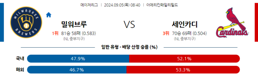 9월5일 MLB 밀워키 St.루이스 해외야구분석 무료중계 스포츠분석