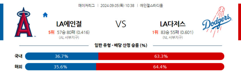 9월5일 MLB LA에인절스 LA다저스 해외야구분석 무료중계 스포츠분석