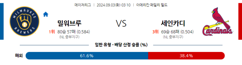 9월3일 MLB 밀워키 St.루이스 해외야구분석 무료중계 스포츠분석