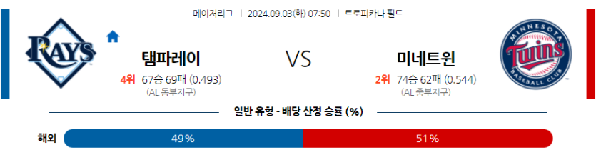 9월3일 MLB 탬파베이 미네소타 해외야구분석 무료중계 스포츠분석