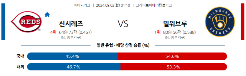 9월2일 MLB 신시내티 밀워키 해외야구분석 무료중계 스포츠분석